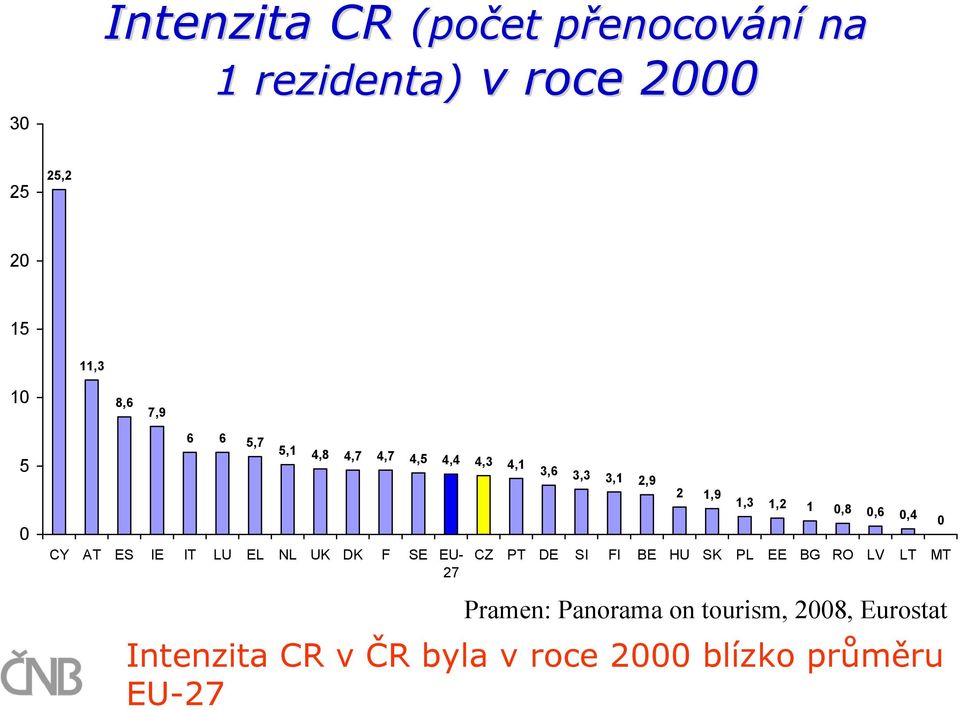 3,6 3,3 3,1 2,9 2 1,9 1,3 1,2 1 0,8 0,6 0,4 CZ PT DE SI FI BE HU SK PL EE BG RO LV LT MT