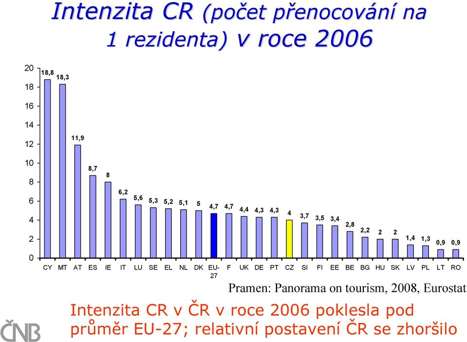 AT ES IE IT LU SE EL NL DK EU- 27 F UK DE PT CZ SI FI EE BE BG HU SK LV PL LT RO Pramen: Panorama on