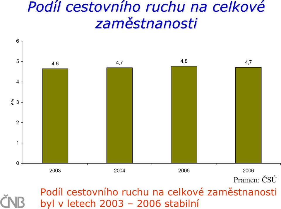 2003 2004 2005 2006 Pramen: ČSÚ Podíl cestovního