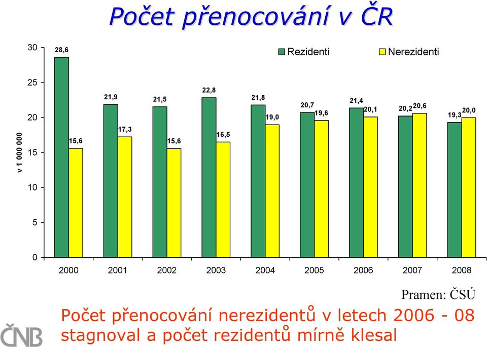 20,0 19,3 10 5 0 2000 2001 2002 2003 2004 2005 2006 2007 2008 Pramen: ČSÚ Počet