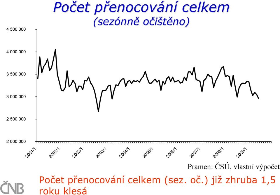 2003/1 2004/1 2005/1 Počet přenocování celkem (sez. oč.