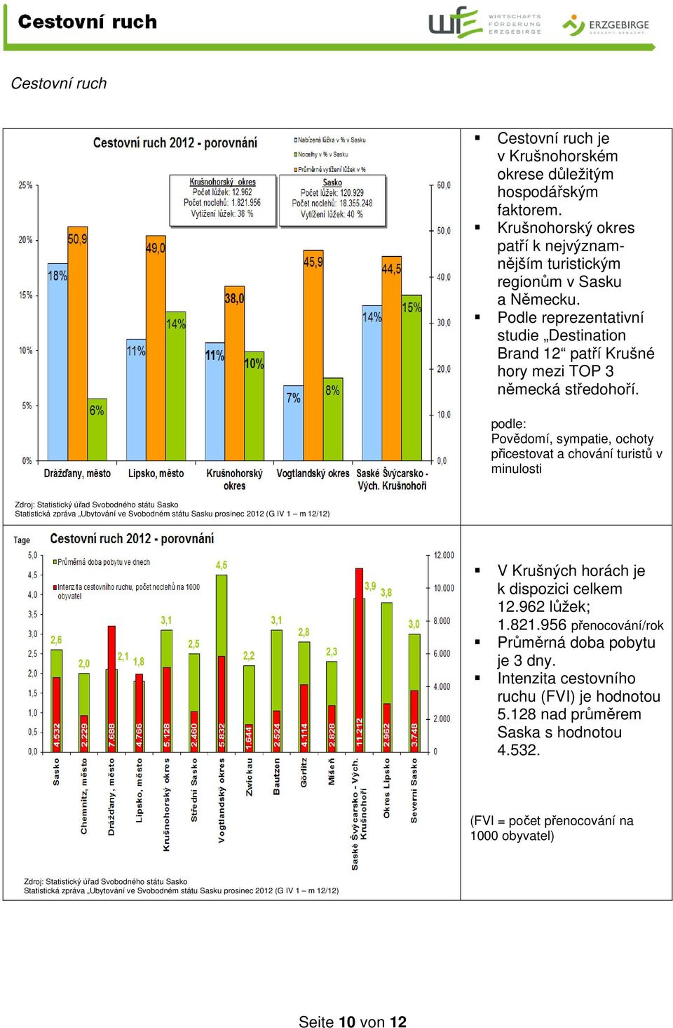 podle: Povědomí, sympatie, ochoty přicestovat a chování turistů v minulosti Zdroj: Statistický úřad Svobodného státu Sasko Statistická zpráva Ubytování ve Svobodném státu Sasku prosinec 2012 (G IV 1