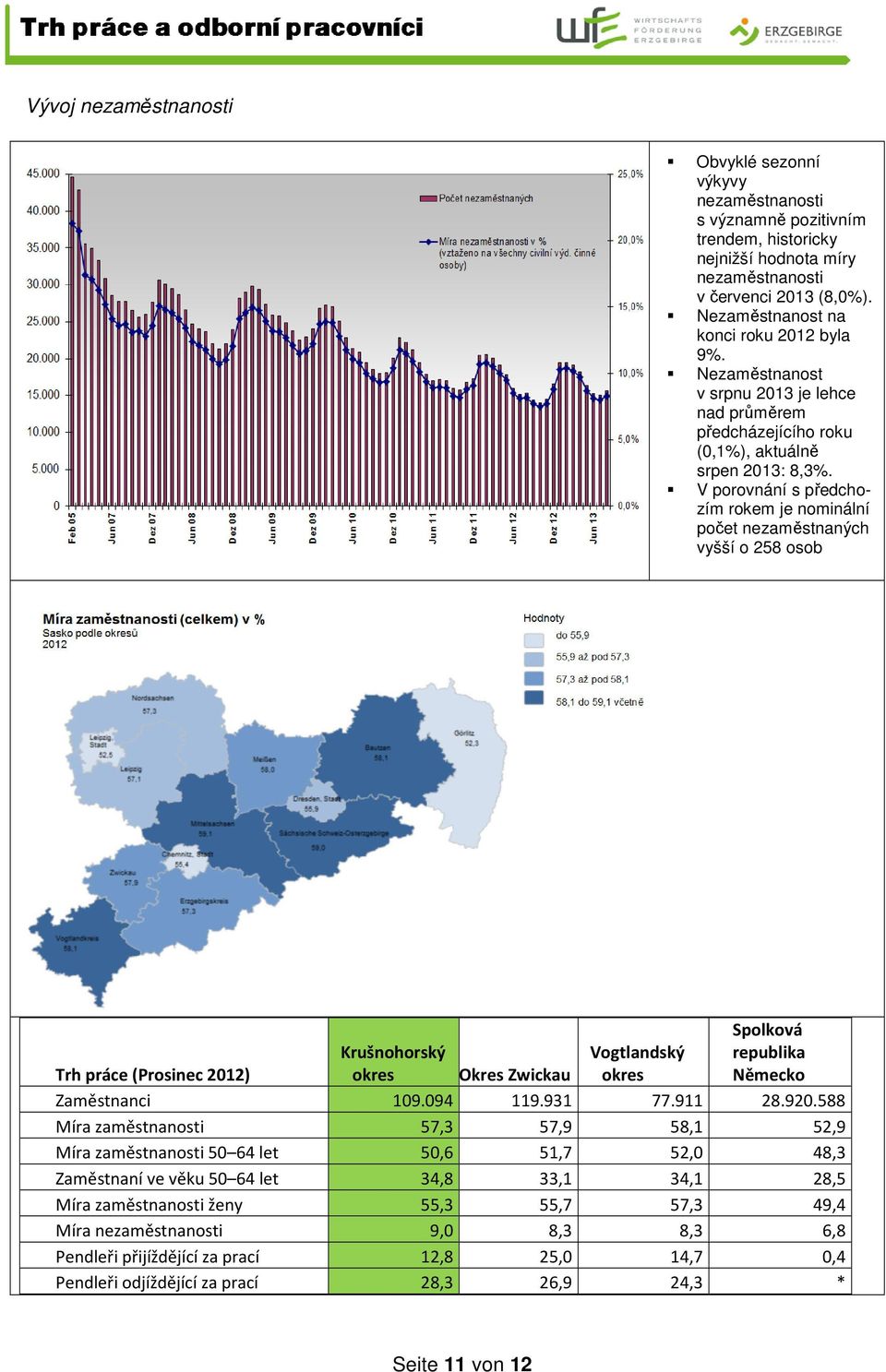 V porovnání s předchozím rokem je nominální počet nezaměstnaných vyšší o 258 osob Trh práce (Prosinec 2012) Krušnohorský Okres Zwickau Vogtlandský Spolková republika Německo Zaměstnanci 109.094 119.