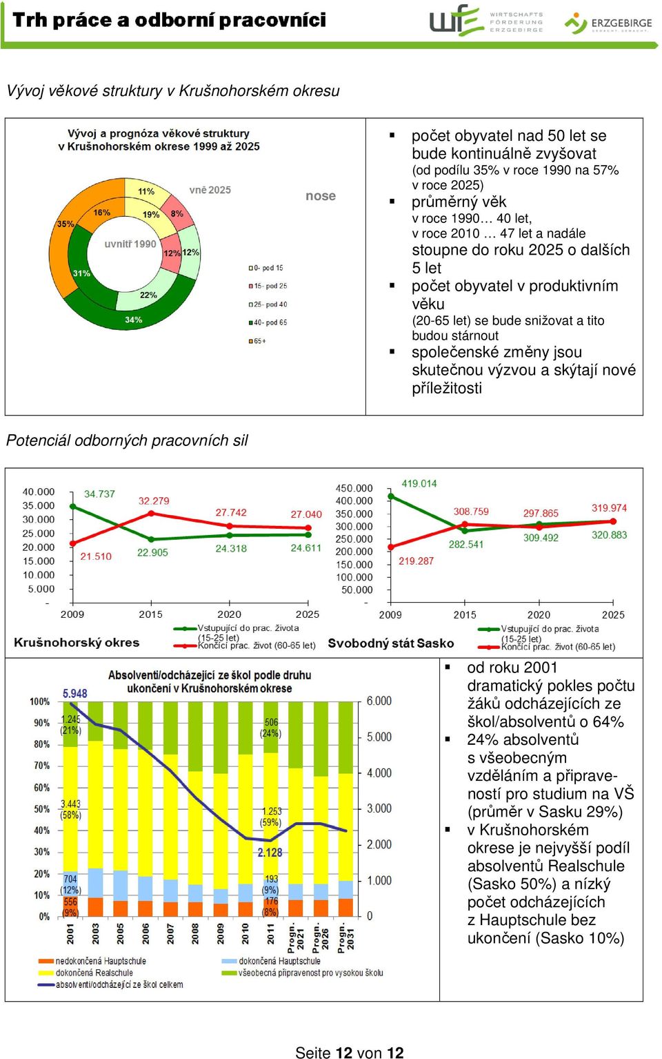 skýtají nové příležitosti Potenciál odborných pracovních sil od roku 2001 dramatický pokles počtu žáků odcházejících ze škol/absolventů o 64% 24% absolventů s všeobecným vzděláním a