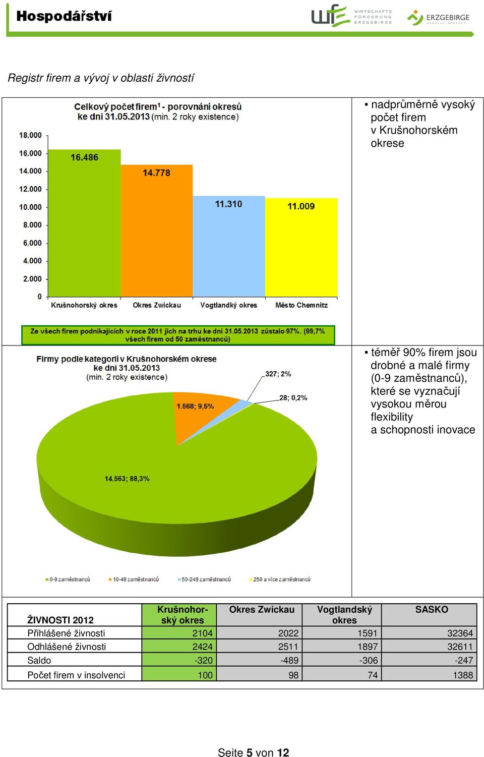 inovace Krušnohorský Okres Zwickau Vogtlandský SASKO ŽIVNOSTI 2012 Přihlášené živnosti 2104 2022 1591 32364