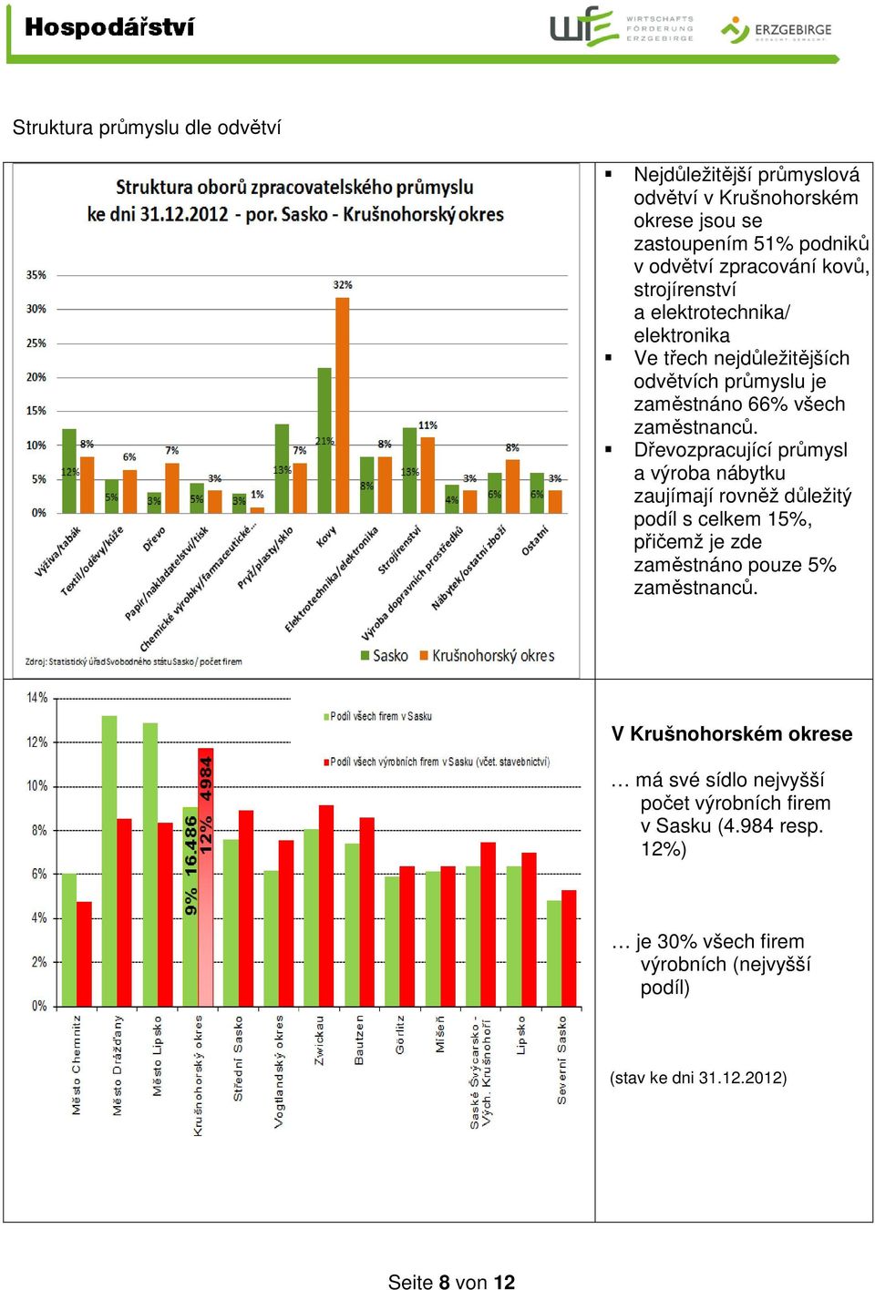 Dřevozpracující průmysl a výroba nábytku zaujímají rovněž důležitý podíl s celkem 15%, přičemž je zde zaměstnáno pouze 5% zaměstnanců.