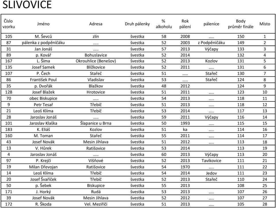 Čech Stařeč švestka 51.. Stařeč 130 7 86 František Poul Vladislav švestka 53.. Stařeč 124 8 35 p. Dvořák Blažkov švestka 48 2012 124 9 128 Josef Blažek Hrotovice švestka 51 2011.