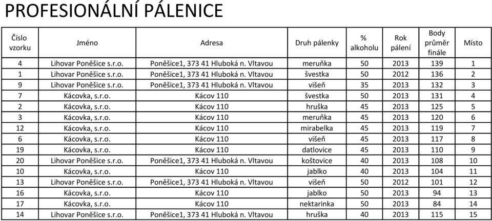 r.o. Kácov 110 mirabelka 45 2013 119 7 6 Kácovka, s.r.o. Kácov 110 višeň 45 2013 117 8 19 Kácovka, s.r.o. Kácov 110 datlovice 45 2013 110 9 20 Lihovar Poněšice s.r.o. Poněšice1, 373 41 Hluboká n.