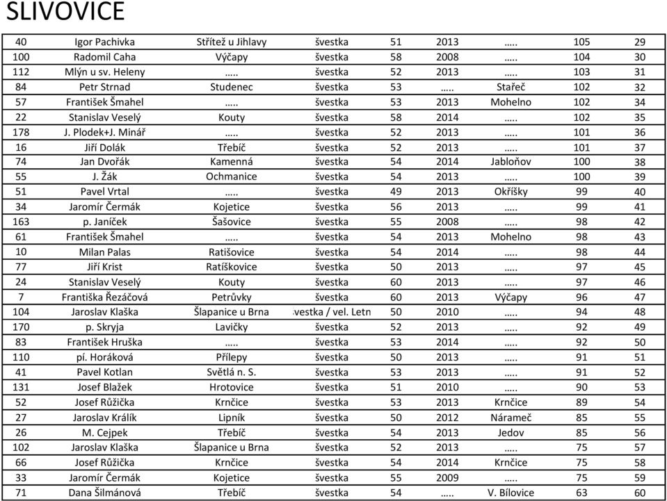 . švestka 52 2013.. 101 36 16 Jiří Dolák Třebíč švestka 52 2013.. 101 37 74 Jan Dvořák Kamenná švestka 54 2014 Jabloňov 100 38 55 J. Žák Ochmanice švestka 54 2013.. 100 39 51 Pavel Vrtal.