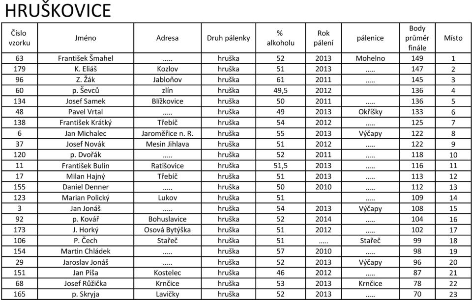 . 125 7 6 Jan Michalec Jaroměřice n. R. hruška 55 2013 Výčapy 122 8 37 Josef Novák Mesin Jihlava hruška 51 2012.. 122 9 120 p. Dvořák.. hruška 52 2011.