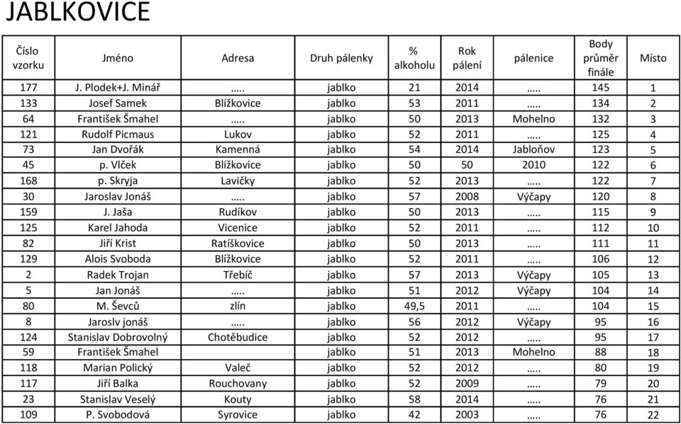 Skryja Lavičky jablko 52 2013.. 122 7 30 Jaroslav Jonáš.. jablko 57 2008 Výčapy 120 8 159 J. Jaša Rudíkov jablko 50 2013.. 115 9 125 Karel Jahoda Vicenice jablko 52 2011.