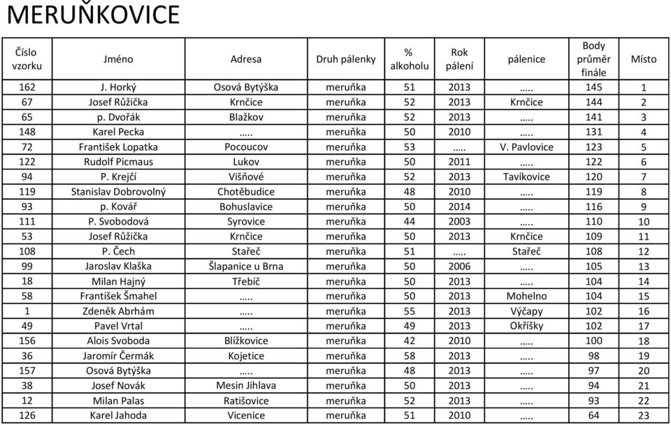 Krejčí Višňové meruňka 52 2013 Tavíkovice 120 7 119 Stanislav Dobrovolný Chotěbudice meruňka 48 2010.. 119 8 93 p. Kovář Bohuslavice meruňka 50 2014.. 116 9 111 P. Svobodová Syrovice meruňka 44 2003.