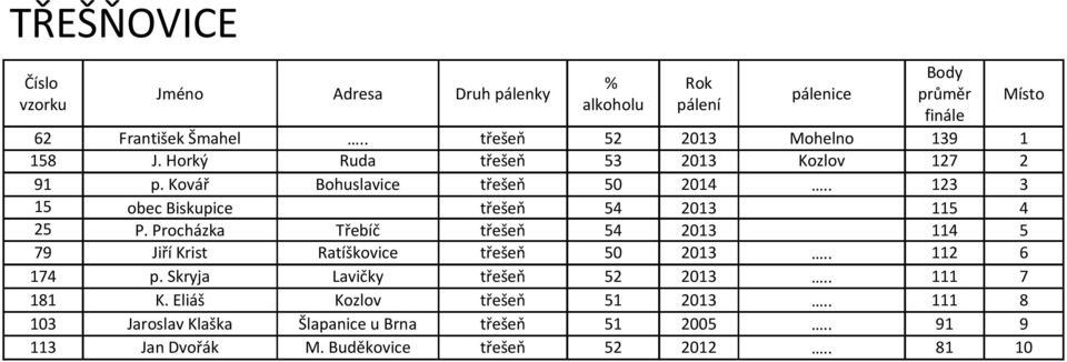 Procházka Třebíč třešeň 54 2013 114 5 79 Jiří Krist Ratíškovice třešeň 50 2013.. 112 6 174 p. Skryja Lavičky třešeň 52 2013.