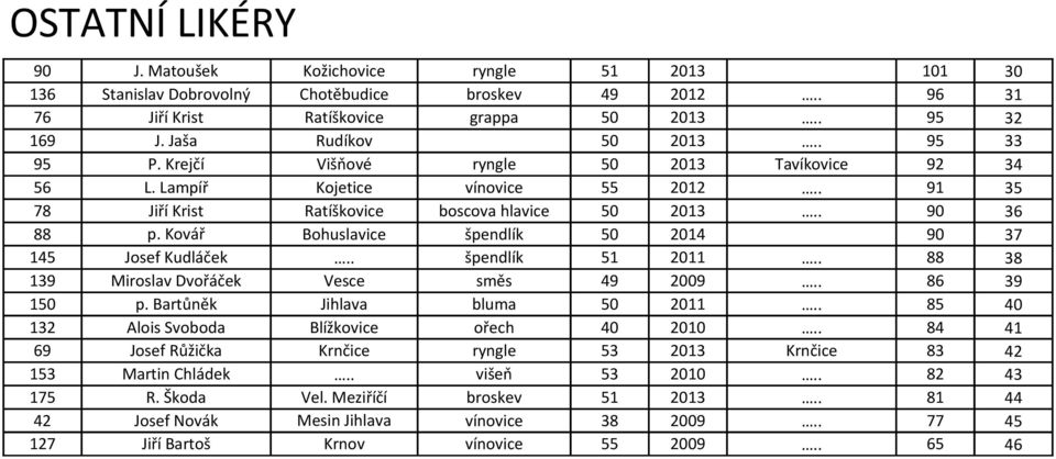 Kovář Bohuslavice špendlík 50 2014 90 37 145 Josef Kudláček.. špendlík 51 2011.. 88 38 139 Miroslav Dvořáček Vesce směs 49 2009.. 86 39 150 p. Bartůněk Jihlava bluma 50 2011.