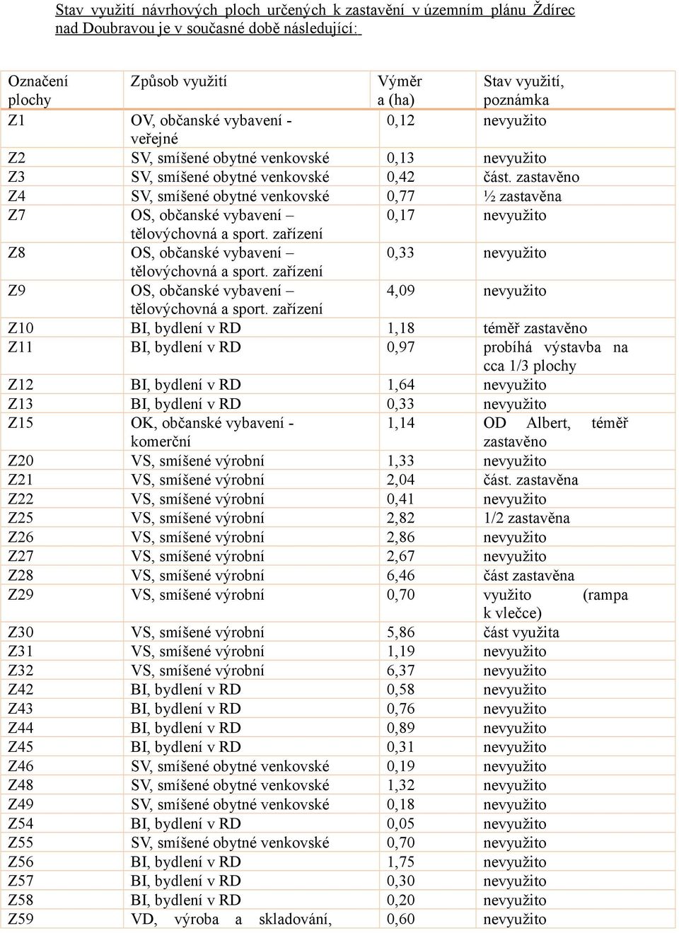zastavěno Z4 SV, smíšené obytné venkovské 0,77 ½ zastavěna Z7 OS, občanské vybavení 0,17 nevyužito tělovýchovná a sport. zařízení Z8 OS, občanské vybavení 0,33 nevyužito tělovýchovná a sport.