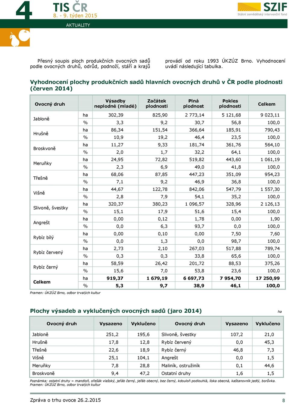 302,39 825,90 2 773,14 5 121,68 9 023,11 % 3,3 9,2 30,7 56,8 100,0 Hrušně ha 86,34 151,54 366,64 185,91 790,43 % 10,9 19,2 46,4 23,5 100,0 Broskvoně ha 11,27 9,33 181,74 361,76 564,10 % 2,0 1,7 32,2