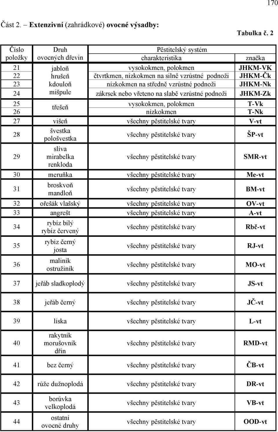nízkokmen na středně vzrůstné podnoži JHKM-Nk 24 mišpule zákrsek nebo vřeteno na slabě vzrůstné podnoži JHKM-Zk 25 třešeň vysokokmen, polokmen T-Vk 26 nízkokmen T-Nk 27 višeň V-vt 28 švestka