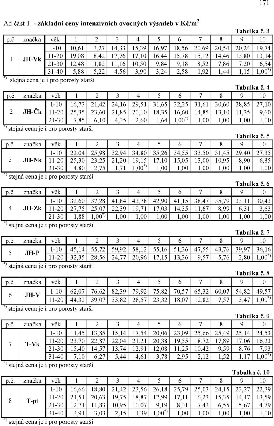 6,54 31-40 5,88 5,22 4,56 3,90 3,24 2,58 1,92 1,44 1,15 1,00 *) *) stejná cena je i pro porosty starší Tabulka č.