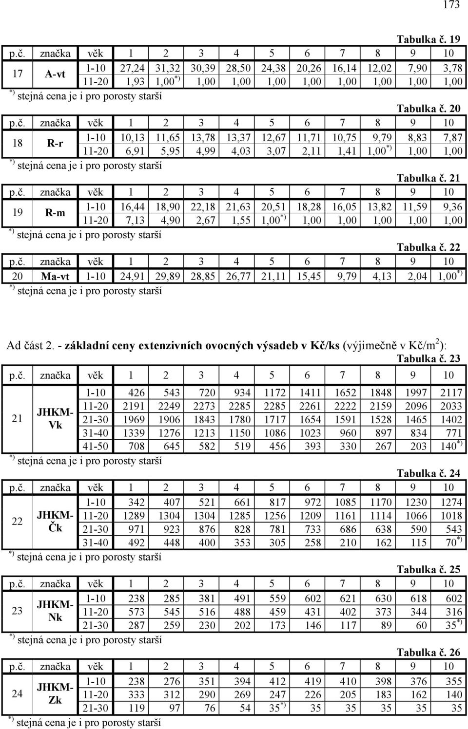 21 1-10 16,44 18,90 22,18 21,63 20,51 18,28 16,05 13,82 11,59 9,36 19 R-m 11-20 7,13 4,90 2,67 1,55 1,00 *) 1,00 1,00 1,00 1,00 1,00 Tabulka č.
