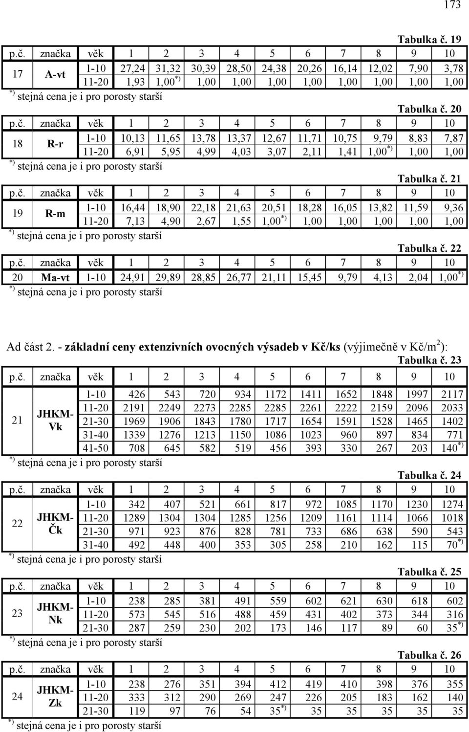 21 1-10 16,44 18,90 22,18 21,63 20,51 18,28 16,05 13,82 11,59 9,36 19 R-m 11-20 7,13 4,90 2,67 1,55 1,00 *) 1,00 1,00 1,00 1,00 1,00 Tabulka č.