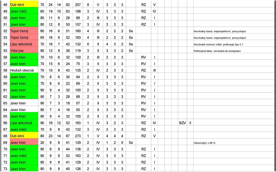 Vrba jíva 0 9 0a Poškozená báze, nev hodná do kompozice Javor klen 0 0 RV Javor klen 0 RV Hrušeň obecná 0 V 9 Javor klen 0 0 9 RV 0 Javor klen 0 9 RV Javor klen 90 9 0 RV