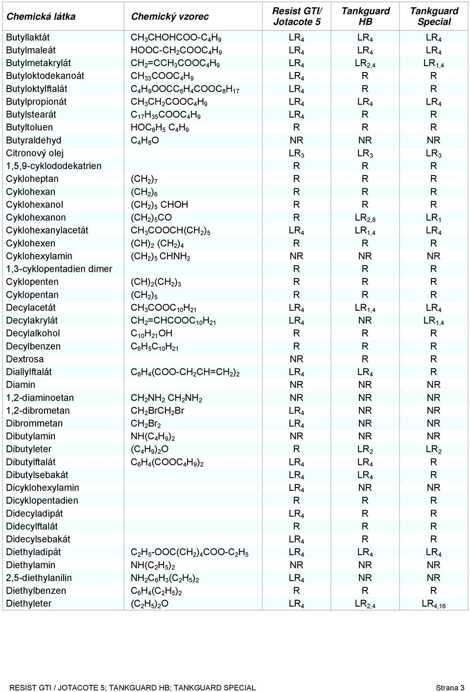 C 4 H 8 O NR NR NR Citronový olej LR 3 LR 3 LR 3 1,5,9-cyklododekatrien R R R Cykloheptan (CH 2 ) 7 R R R Cyklohexan (CH 2 ) 6 R R R Cyklohexanol (CH 2 ) 5 CHOH R R R Cyklohexanon (CH 2 ) 5 CO R LR