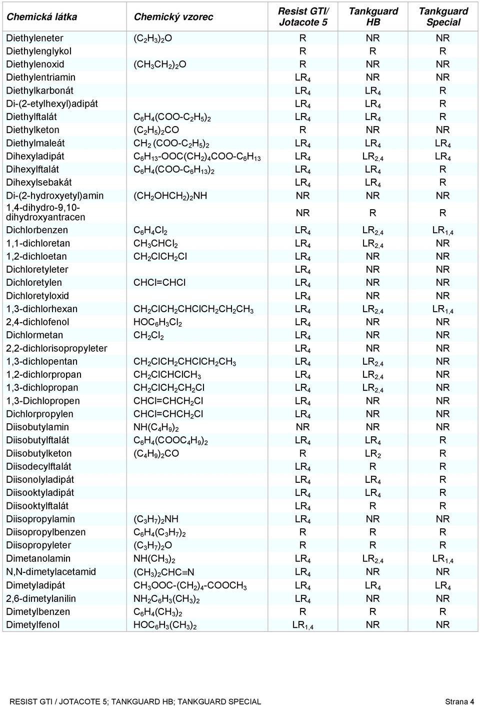 2,4 LR 4 Dihexylftalát C 6 H 4 (COO-C 6 H 13 ) 2 LR 4 LR 4 R Dihexylsebakát LR 4 LR 4 R Di-(2-hydroxyetyl)amin (CH 2 OHCH 2 ) 2 NH NR NR NR 1,4-dihydro-9,10- dihydroxyantracen NR R R Dichlorbenzen C