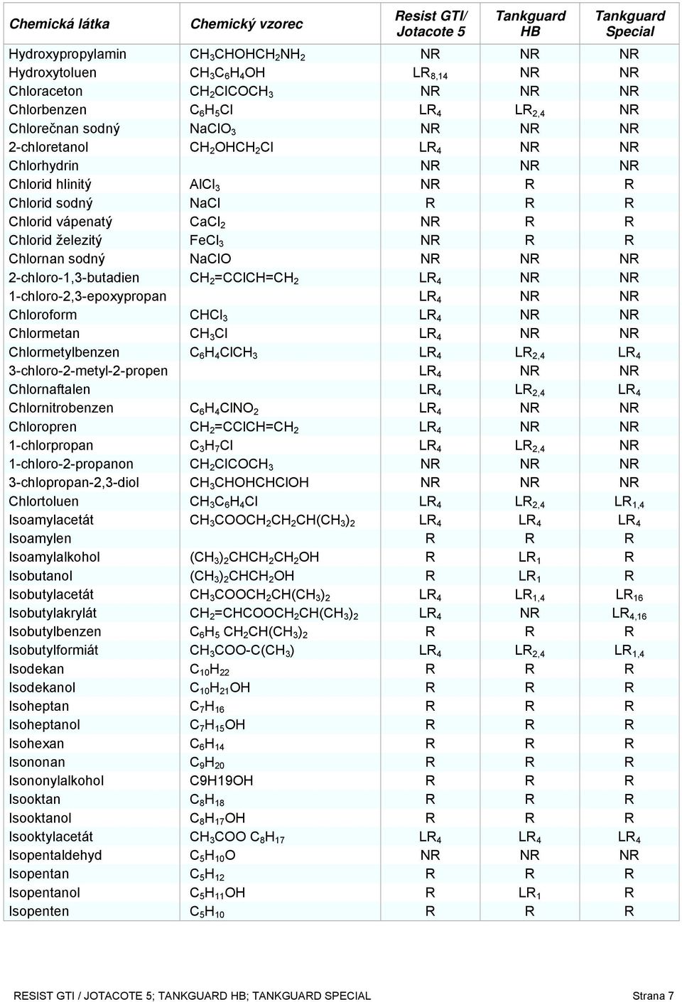 NR NR NR 2-chloro-1,3-butadien CH 2 =CClCH=CH 2 LR 4 NR NR 1-chloro-2,3-epoxypropan LR 4 NR NR Chloroform CHCl 3 LR 4 NR NR Chlormetan CH 3 Cl LR 4 NR NR Chlormetylbenzen C 6 H 4 ClCH 3 LR 4 LR 2,4