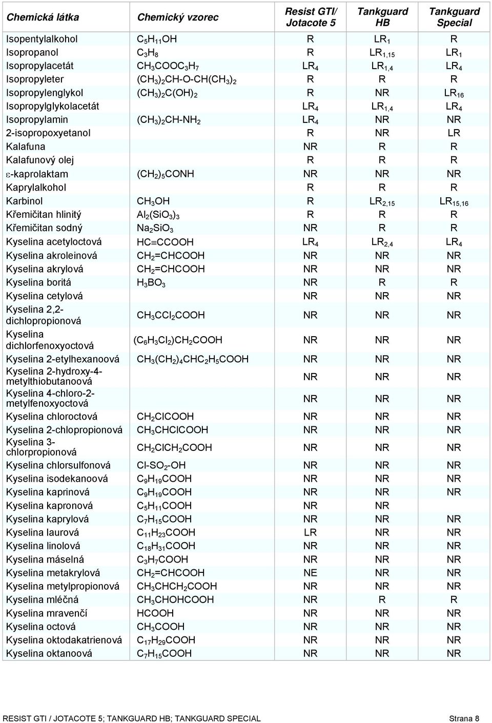 NR NR Kaprylalkohol R R R Karbinol CH 3 OH R LR 2,15 LR 15,16 Křemičitan hlinitý Al 2 (SiO 3 ) 3 R R R Křemičitan sodný Na 2 SiO 3 NR R R Kyselina acetyloctová HC CCOOH LR 4 LR 2,4 LR 4 Kyselina