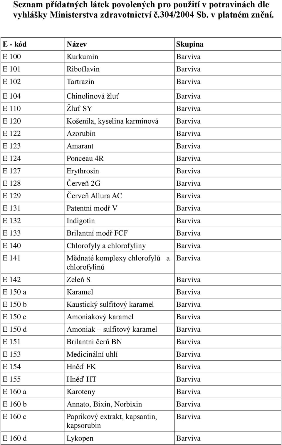 Azorubin Barviva E 123 Amarant Barviva E 124 Ponceau 4R Barviva E 127 Erythrosin Barviva E 128 Červeň 2G Barviva E 129 Červeň Allura AC Barviva E 131 Patentní modř V Barviva E 132 Indigotin Barviva E
