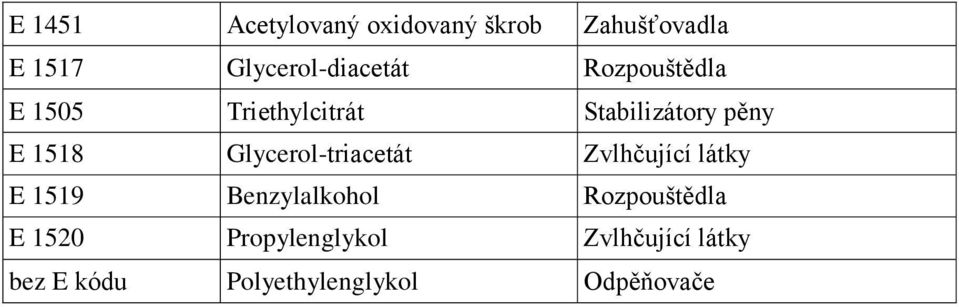 pěny E 1518 Glycerol-triacetát Zvlhčující látky E 1519 Benzylalkohol