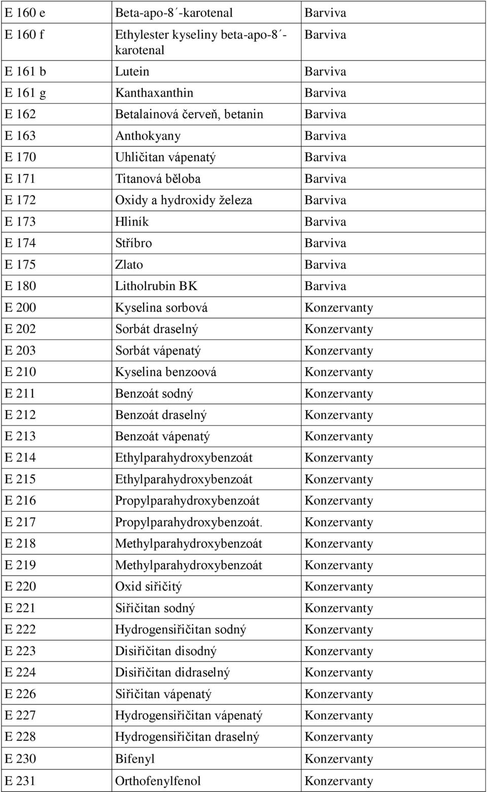 Litholrubin BK Barviva E 200 Kyselina sorbová Konzervanty E 202 Sorbát draselný Konzervanty E 203 Sorbát vápenatý Konzervanty E 210 Kyselina benzoová Konzervanty E 211 Benzoát sodný Konzervanty E 212