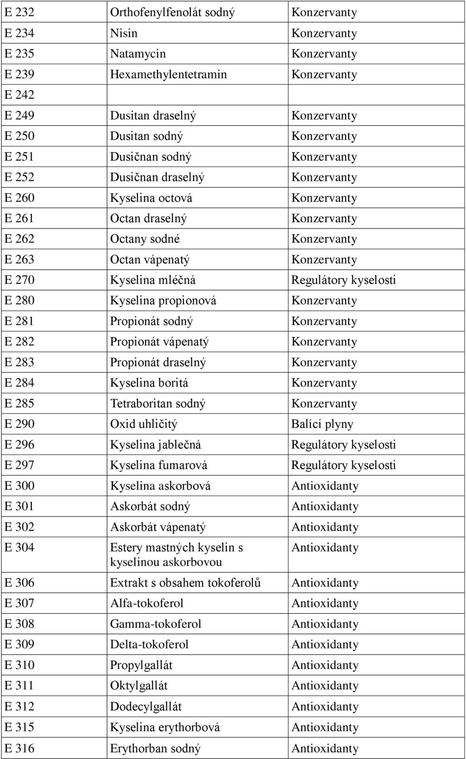 Konzervanty E 270 Kyselina mléčná Regulátory kyselosti E 280 Kyselina propionová Konzervanty E 281 Propionát sodný Konzervanty E 282 Propionát vápenatý Konzervanty E 283 Propionát draselný