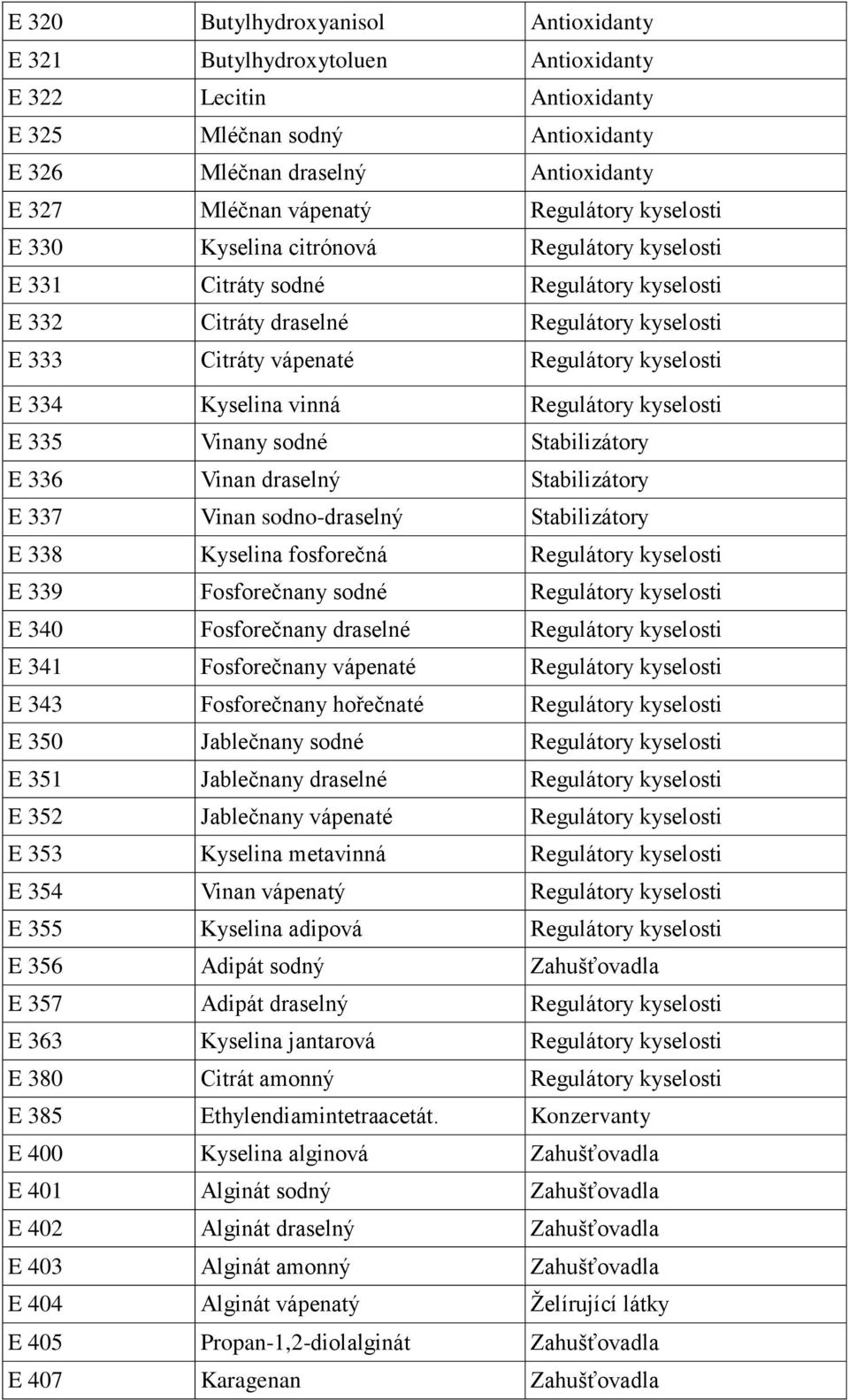 334 Kyselina vinná Regulátory kyselosti E 335 Vinany sodné Stabilizátory E 336 Vinan draselný Stabilizátory E 337 Vinan sodno-draselný Stabilizátory E 338 Kyselina fosforečná Regulátory kyselosti E