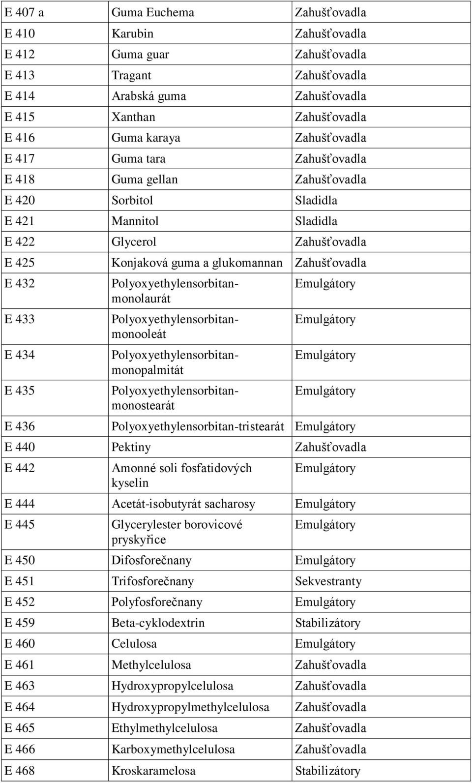 a glukomannan Zahušťovadla Polyoxyethylensorbitanmonolaurát Polyoxyethylensorbitanmonooleát Polyoxyethylensorbitanmonopalmitát Polyoxyethylensorbitanmonostearát Polyoxyethylensorbitan-tristearát E