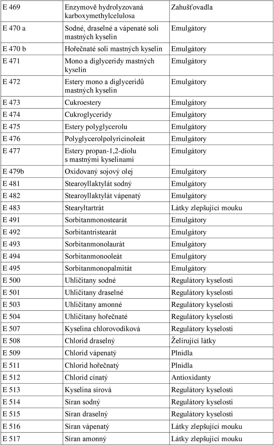 kyselinami E 479b Oxidovaný sojový olej E 481 Stearoyllaktylát sodný E 482 Stearoyllaktylát vápenatý E 483 Stearyltartrát Látky zlepšující mouku E 491 Sorbitanmonostearát E 492 Sorbitantristearát E