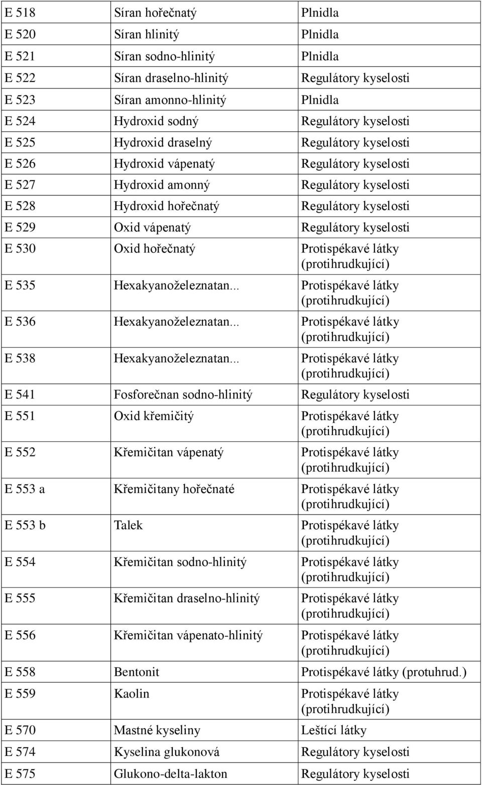 E 529 Oxid vápenatý Regulátory kyselosti E 530 Oxid hořečnatý Protispékavé látky E 535 Hexakyanoţeleznatan... Protispékavé látky E 536 Hexakyanoţeleznatan.