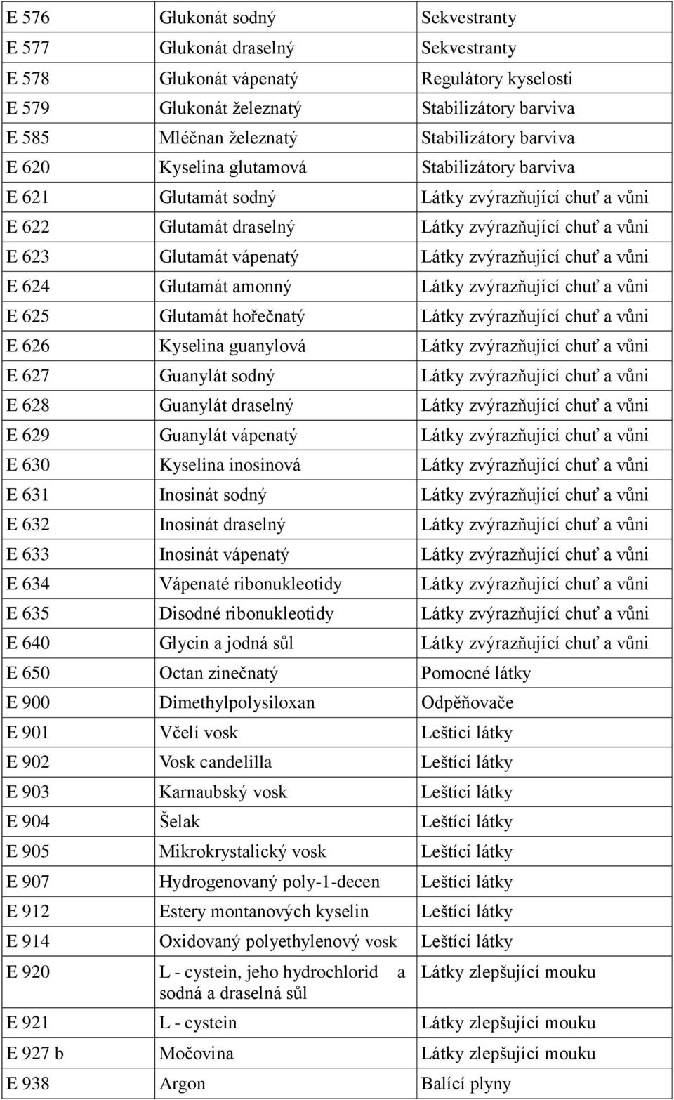 Látky zvýrazňující chuť a vůni E 624 Glutamát amonný Látky zvýrazňující chuť a vůni E 625 Glutamát hořečnatý Látky zvýrazňující chuť a vůni E 626 Kyselina guanylová Látky zvýrazňující chuť a vůni E