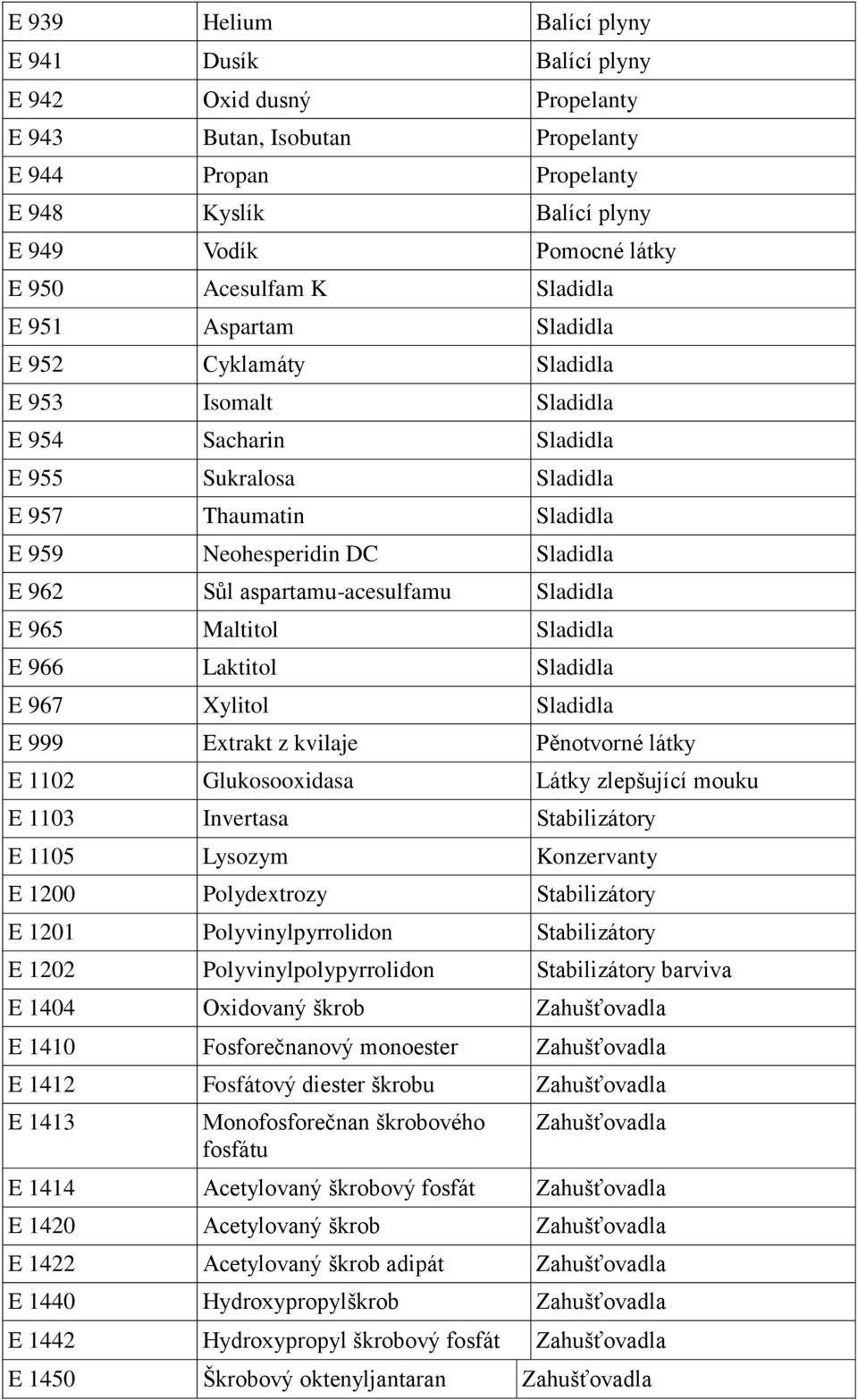E 962 Sůl aspartamu-acesulfamu Sladidla E 965 Maltitol Sladidla E 966 Laktitol Sladidla E 967 Xylitol Sladidla E 999 Extrakt z kvilaje Pěnotvorné látky E 1102 Glukosooxidasa Látky zlepšující mouku E