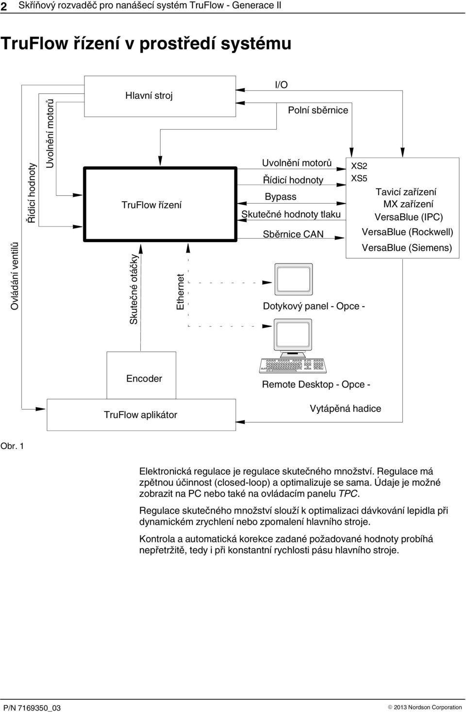 (Siemens) Encoder Remote Desktop - Opce - TruFlow aplikátor Vytápěná hadice Obr. 1 Elektronická regulace je regulace skutečného množství.