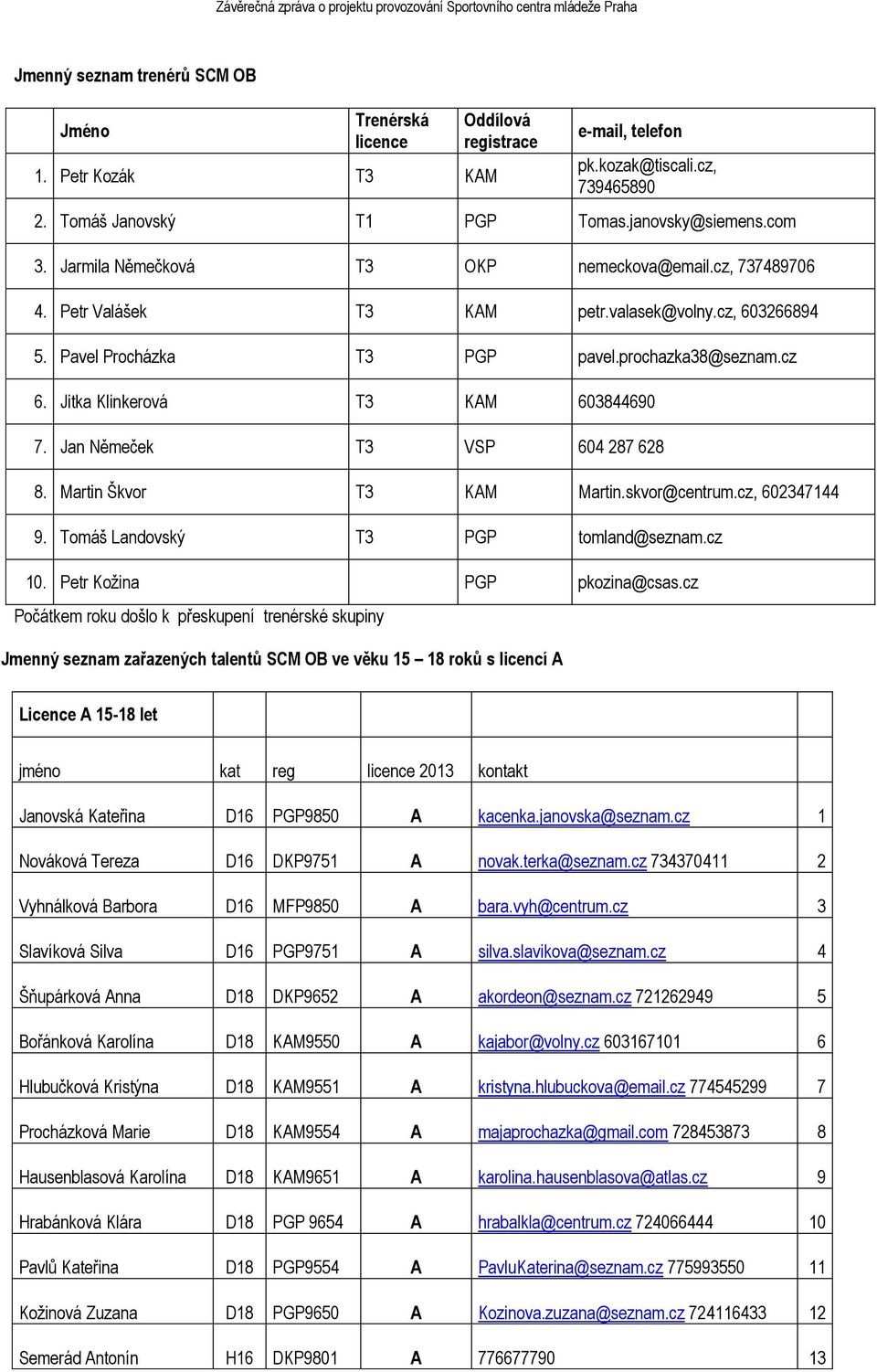 Jitka Klinkerová T3 KAM 603844690 7. Jan Němeček T3 VSP 604 287 628 8. Martin Škvor T3 KAM Martin.skvor@centrum.cz, 602347144 9. Tomáš Landovský T3 PGP tomland@seznam.cz 10.