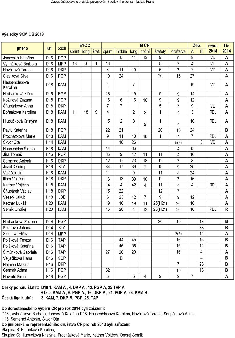 Slavíková Silva D16 PGP 10 24 20 15 27 A Hausenblasová Karolína D18 KAM 1 7 19 VD A Hrabánková Klára D16 PGP 28 19 9 9 14 A Kožinová Zuzana D18 PGP 16 6 16 16 9 9 12 A Šňupárková Anna D18 DKP 7 7 5 7