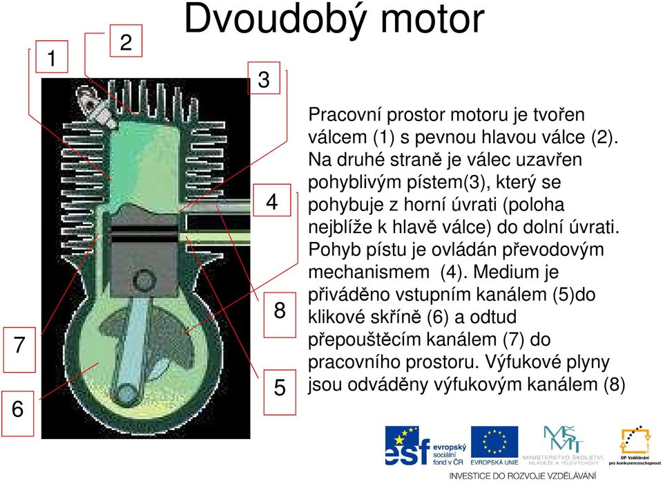 válce) do dolní úvrati. Pohyb pístu je ovládán převodovým mechanismem (4).