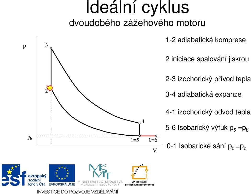 tepla 3-4 adiabatická expanze 4 4-1 izochorický odvod tepla 5-6