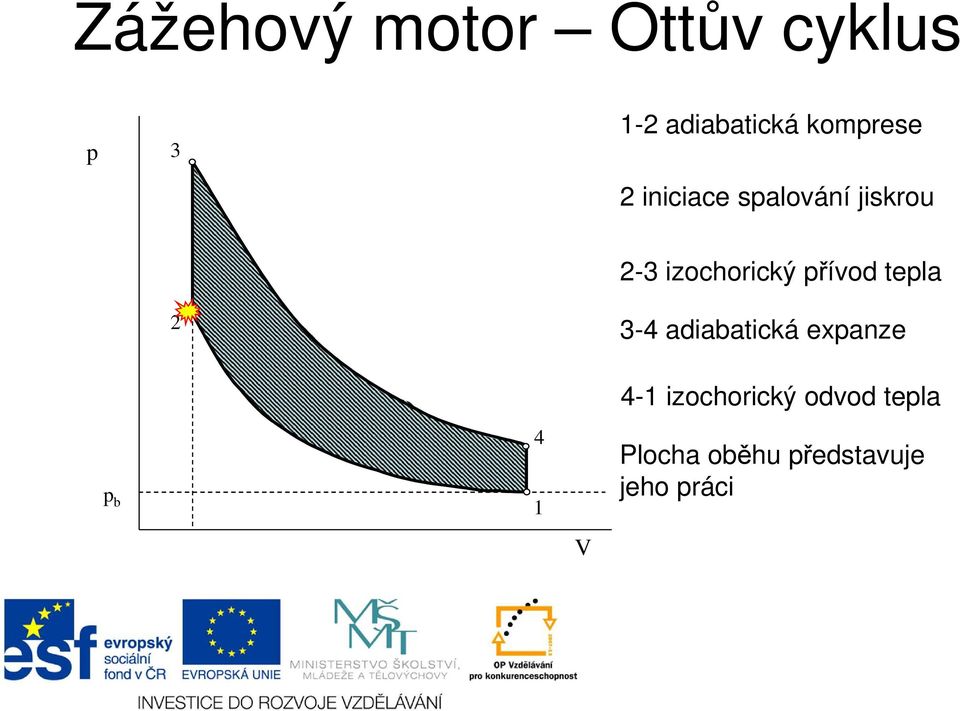 izochorický přívod tepla 3-4 adiabatická expanze p b