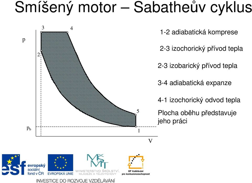 přívod tepla 3-4 adiabatická expanze 4-1 izochorický
