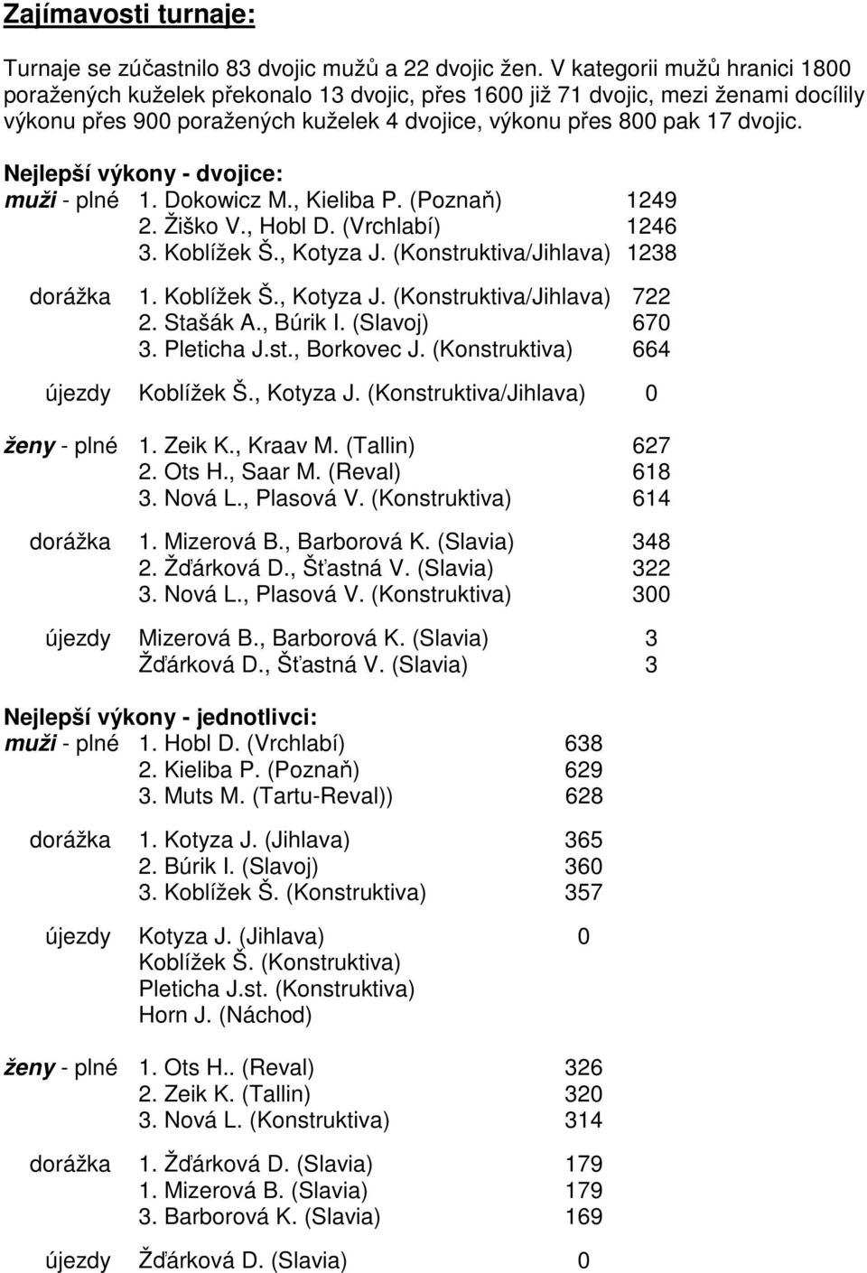 Nejlepší výkony - dvojice: muži - plné 1. Dokowicz M., Kieliba P. (Poznaň) 1249 2. Žiško V., Hobl D. (Vrchlabí) 1246 3. Koblížek Š., Kotyza J. (Konstruktiva/Jihlava) 1238 dorážka 1. Koblížek Š., Kotyza J. (Konstruktiva/Jihlava) 722 2.