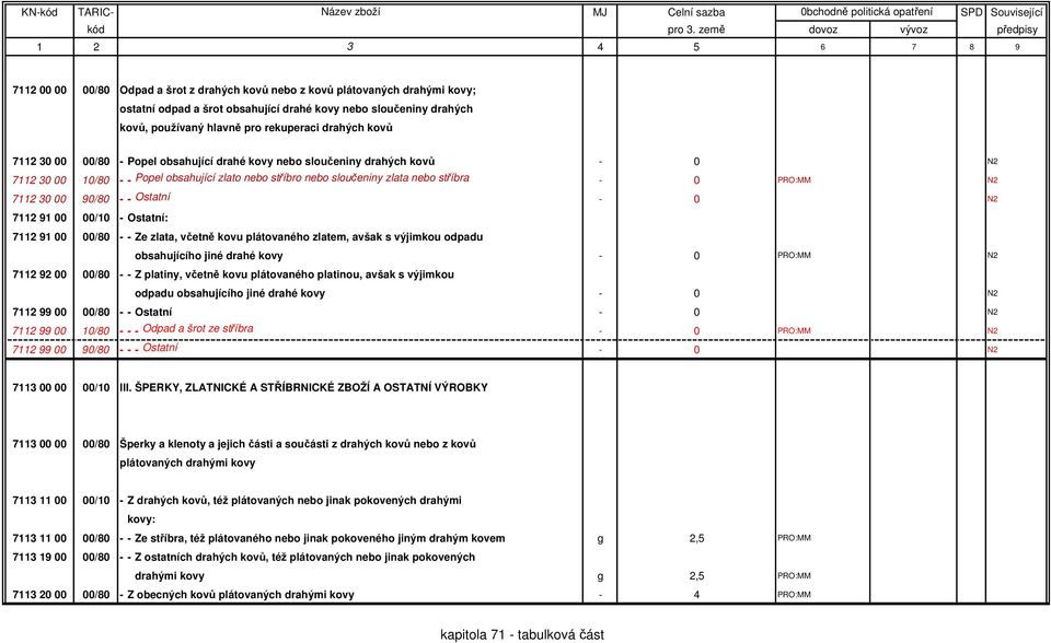 30 00 90/80 - - Ostatní - 0 N2 7112 91 00 00/10 - Ostatní: 7112 91 00 00/80 - - Ze zlata, včetně kovu plátovaného zlatem, avšak s výjimkou odpadu obsahujícího jiné drahé kovy - 0 PRO:MM N2 7112 92 00