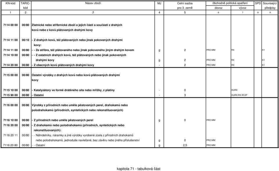 jinak pokovených drahými kovy g 2 PRO:MM RX K1 7114 20 00 00/80 - Z obecných kovů plátovaných drahými kovy - 2 PRO:MM RX K1 7115 00 00 00/80 Ostatní výrobky z drahých kovů nebo kovů plátovaných
