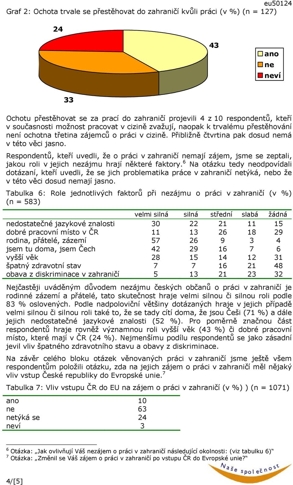 Respondentů, kteří uvedli, že o práci v zahraničí nemají zájem, jsme se zeptali, jakou roli v jejich nezájmu hrají některé faktory.